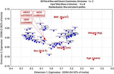 Genotype Analysis of ABCC1, NCF4 and CBR3 Polymorphism and the Association With Childhood Acute Lymphoblastic Leukemia in Mexican Childhood Population